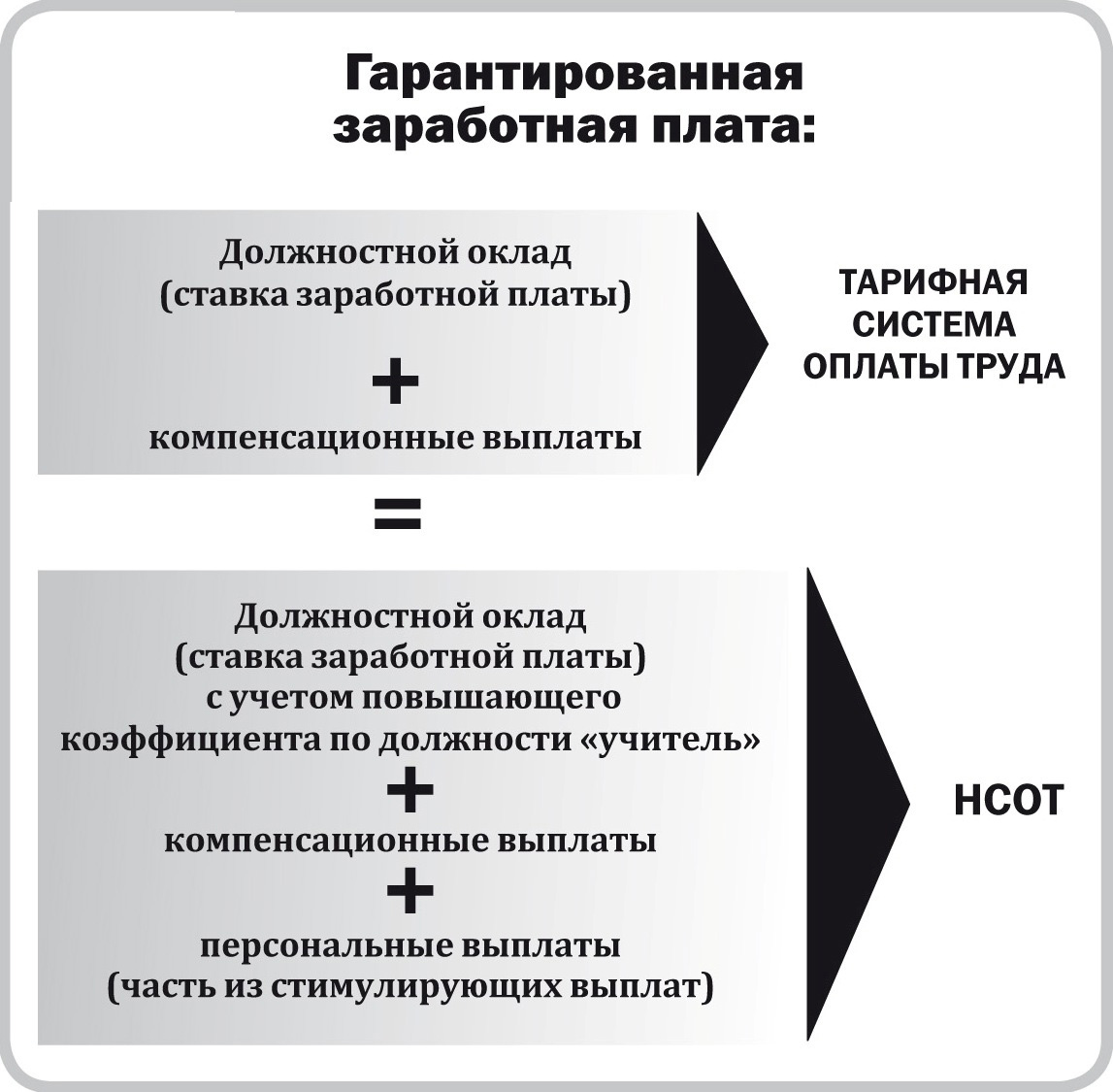 Гарантированная заработная плата